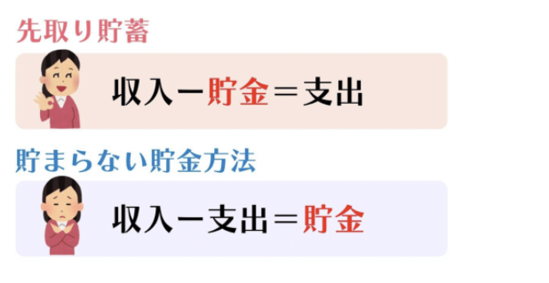 先取り貯蓄と貯まらない貯金方法の違いを表す計算式の図解