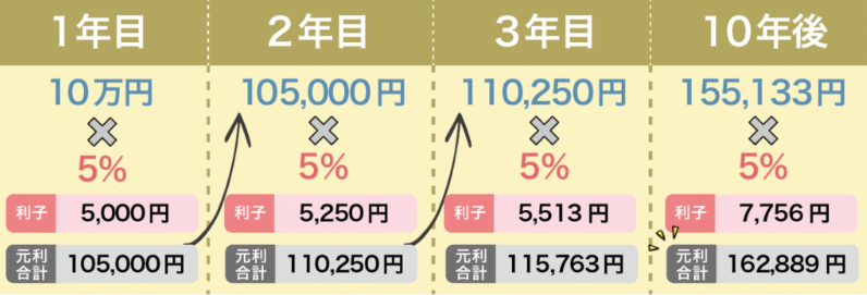 複利効果のシミュレーション図解。元本10万円を年利5%で運用した場合、1年目の利益は5,000円だが、利息が利息を生む効果により、10年後の利益は7,756円に増加。最終的に10年後には155,133円になる計算推移