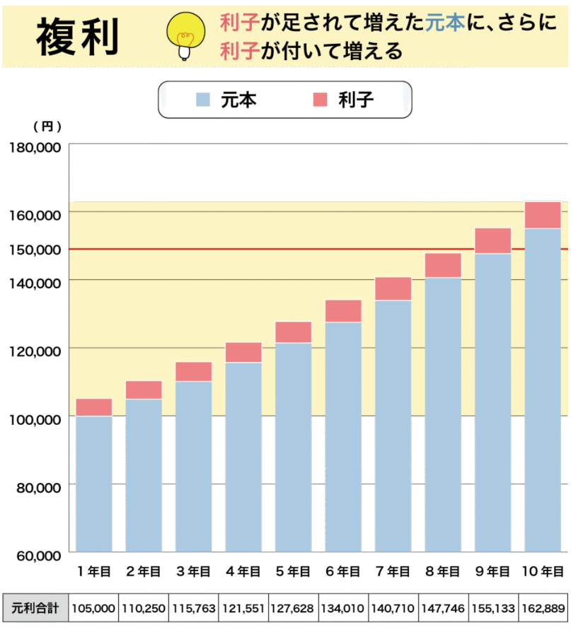 複利効果を表した棒グラフ。水色の元本に対し、ピンク色の利息部分が年々増えていく推移。1年目は微増だが、10年目には元利合計162,889円となり、利益の幅が大きく拡大している様子。