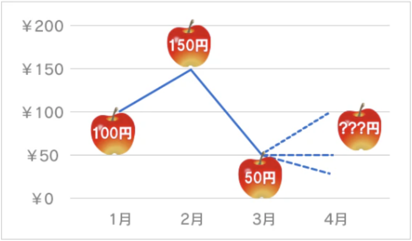 ドル・コスト平均法の仕組みを「りんご」で解説した図。価格が100円、150円、50円と変動する中で、毎回一定額を購入し続けることで、安い時に多く買い、高い時に少なく買う効果（購入単価の平準化）を図解。
