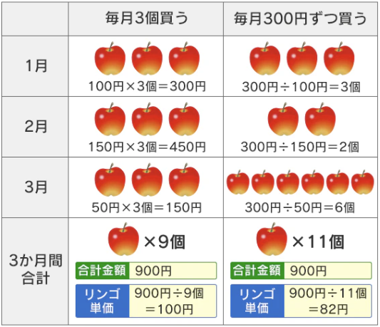ドル・コスト平均法の効果比較表。「定数購入（毎月3個）」と「定額購入（毎月300円）」を比較。価格変動があっても定額購入なら、安い時に多く買えるため、最終的な平均単価が100円から82円に下がり、購入数も9個から11個に増えるという計算結果。