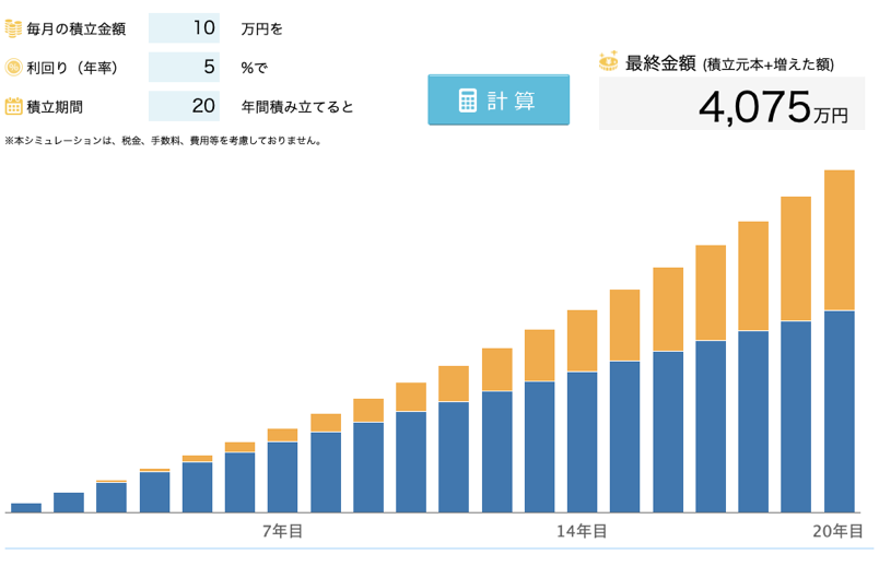 積立投資のシミュレーション結果。新NISA「つみたて投資枠」の上限である毎月10万円を年利5%で20年間積み立てた場合、元本2,400万円に対して運用益が加わり、最終的な資産額は約4,075万円になる試算グラフ。