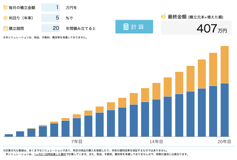 積立投資のシミュレーション結果。毎月1万円を年利5%で20年間積み立てた場合、元本240万円に対して運用益が加わり、最終的な資産額は約407万円になる試算グラフ。