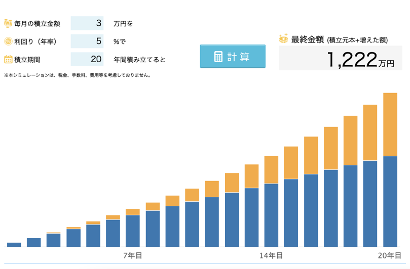 積立投資のシミュレーション結果。毎月3万円を年利5%で20年間積み立てた場合、元本720万円に対して運用益が加わり、最終的な資産額は約1,222万円になる試算グラフ。