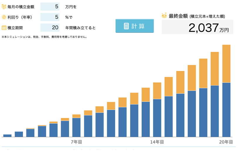 積立投資のシミュレーション結果。毎月5万円を年利5%で20年間積み立てた場合、元本1,200万円に対して運用益が加わり、最終的な資産額は約2,037万円になる試算グラフ。