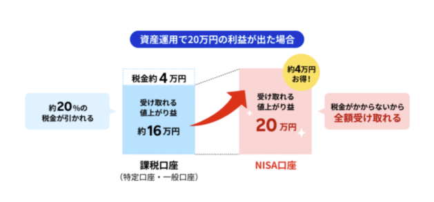 新NISAの非課税メリット解説図。資産運用で20万円の利益が出た場合、課税口座（特定口座）では約20%（約4万円）の税金が引かれ手取りは約16万円になるが、NISA口座なら税金ゼロで20万円全額受け取れる比較シミュレーション。