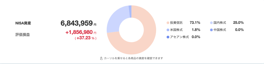 NISA口座全体のトータル運用実績（評価額約684万円、評価損益＋185万円超え）