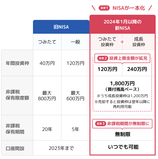 旧NISAと新NISAの違い比較表。年間投資枠は最大360万円（つみたて120万円＋成長240万円）に拡大。非課税保有限度額は1,800万円、非課税期間は無期限になり恒久化された変更点のまとめ。