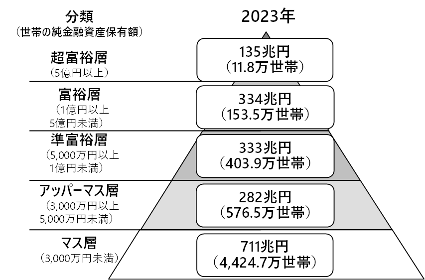 野村総合研究所の資産ピラミッド図（アッパーマス層の定義）