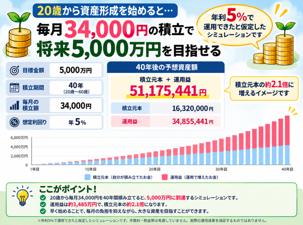 20歳から毎月3万4000円を40年間積み立て年5％で運用した場合の5000万円シミュレーション
