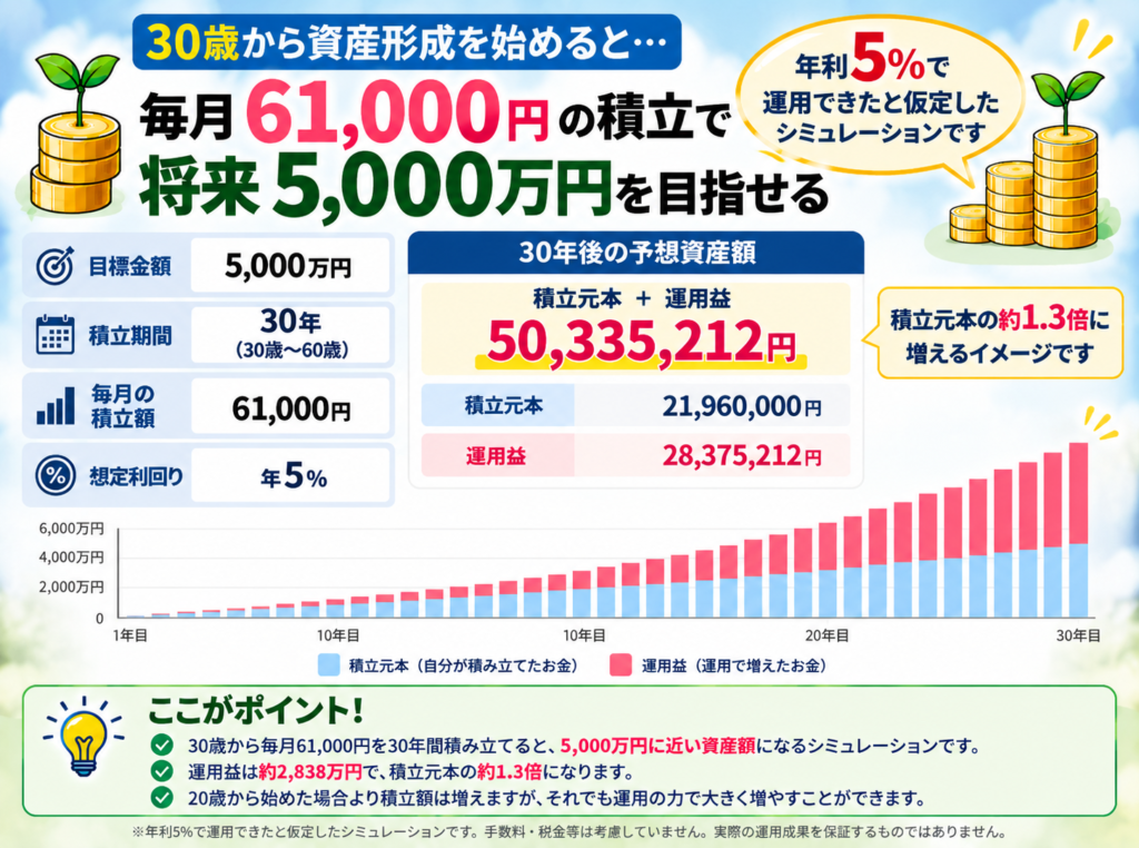 30歳から毎月6万1000円を30年間積み立て年5％で運用した場合の5000万円シミュレーション