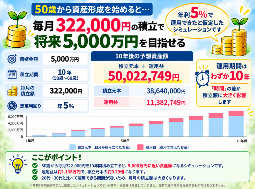 50歳から毎月32万2000円を10年間積み立て年5％で運用した場合の5000万円シミュレーション