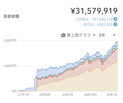 【実録】普通の会社員が資産3000万円（アッパーマス層）を達成するまでの5年間の資産推移グラフ（2021年-2026年）