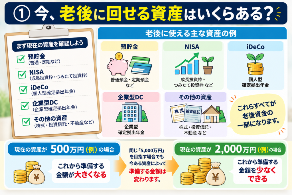 40代から老後資金を考えるために預貯金・NISA・iDeCo・企業型DCなど現在の資産を確認する図
