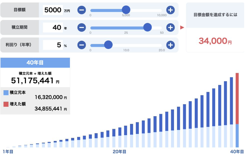 【20歳から開始】資産5000万円達成のための積立シミュレーション（月3.4万円・40年間）
