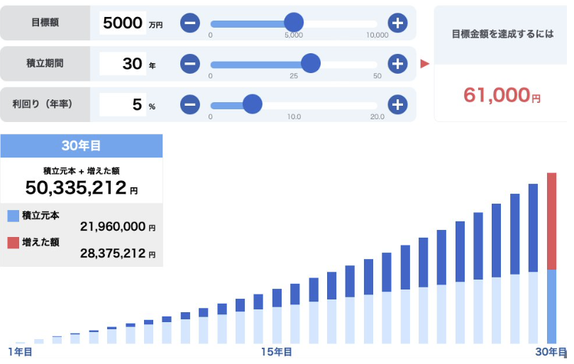 【30歳から開始】資産5000万円達成のための積立シミュレーション（月6.1万円・30年間）