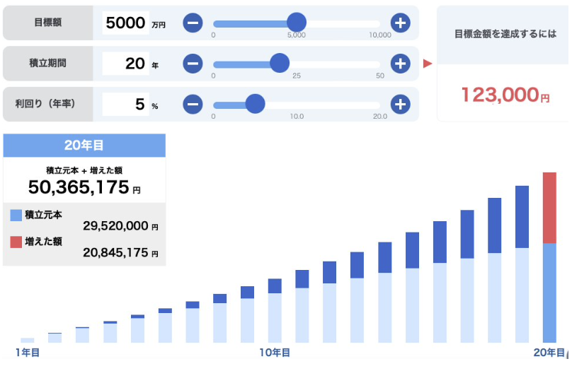 【40歳から開始】資産5000万円達成のための積立シミュレーション（月12.3万円・20年間）