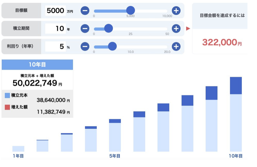 【50歳から開始】資産5000万円達成のための積立シミュレーション（月32.2万円・10年間）