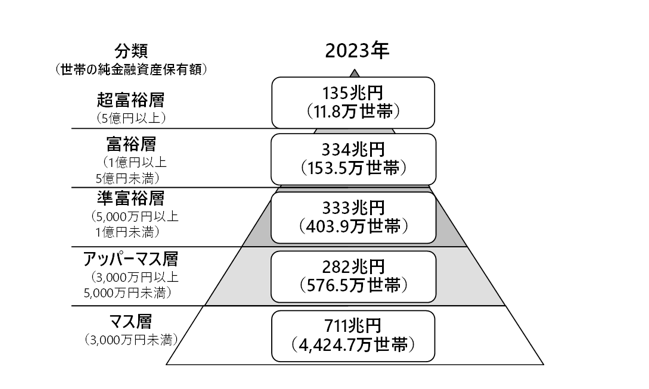 野村総合研究所（NRI）の純金融資産保有額の階層別ピラミッド図（2023年推計・2025年発表データ）。アッパーマス層（資産3000万円以上5000万円未満）の割合と定義。