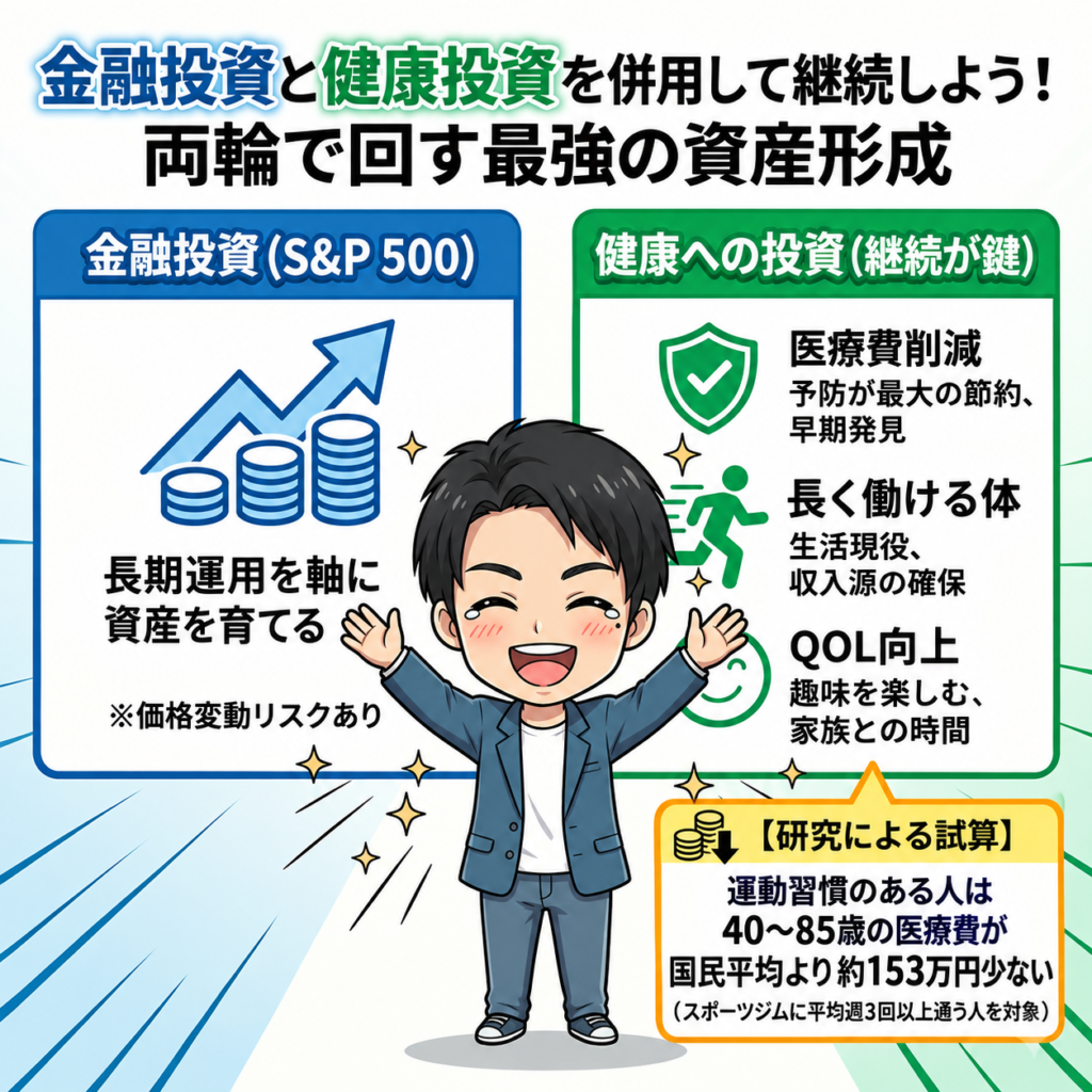 金融投資と健康への支出を両立する資産形成を表したイラスト。S&P500による長期運用と運動習慣の重要性、運動習慣のある人の40～85歳の医療費が国民平均より約153万円少ないという試算を紹介している。