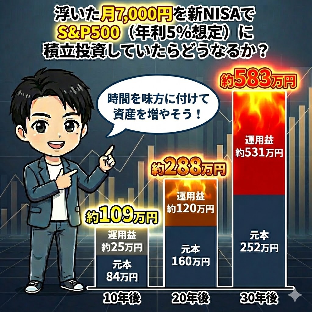 月額7000円を新NISA・S&P500（年利5%）で積立投資した場合の30年間の資産推移シミュレーショングラフ。30年後には約583万円（元本252万円＋運用益約331万円）になります。