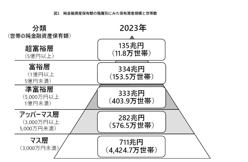 野村総合研究所が発表した2023年推計の純金融資産保有額の階層別世帯数ピラミッド図解。マス層から超富裕層までの5つの階層と世帯数が記載されています。