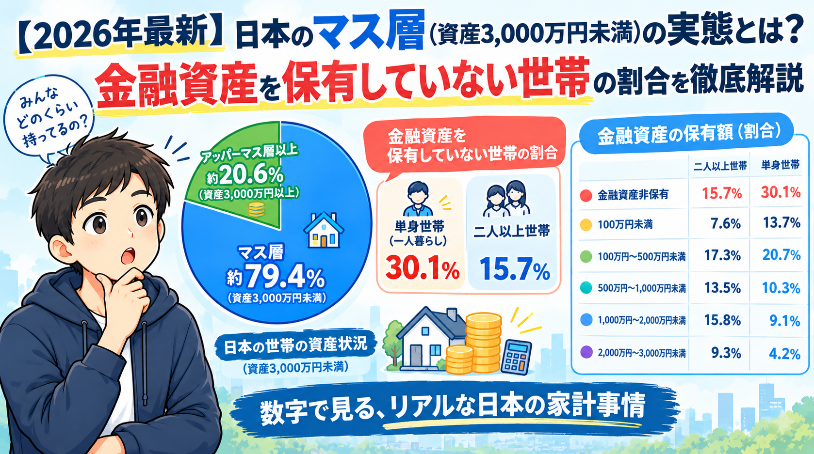【2026年最新】日本のマス層（純金融資産3,000万円未満）の実態を示す図解。マス層79.4%、アッパーマス層以上20.6%、金融資産を保有していない世帯は単身30.1%、二人以上世帯15.7%