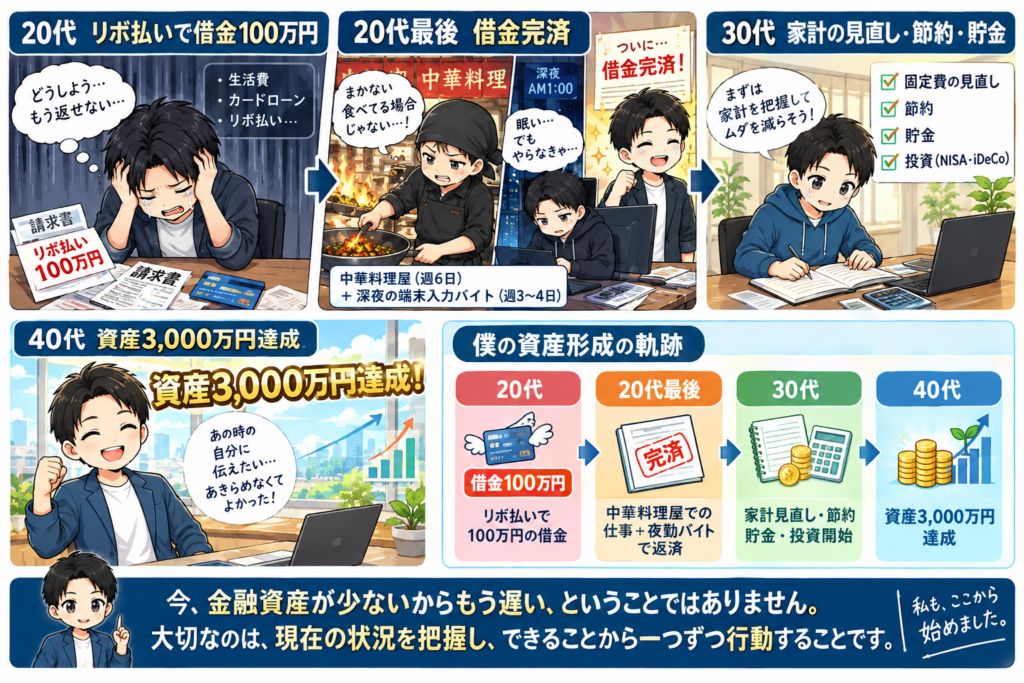リボ払いで100万円以上の借金を抱えた20代から、貯金と投資を続けて資産3,000万円を築いた軌跡