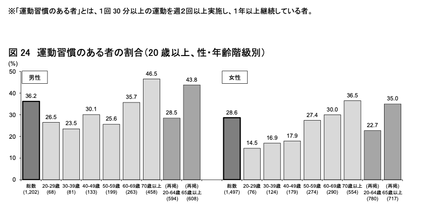 40代の運動習慣のある者の割合（男性30.1%、女性17.9%）を示す厚生労働省のグラフ