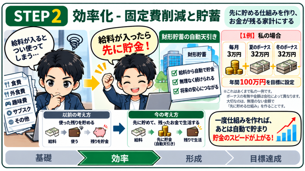 資産形成STEP2 給料から先取り貯金をしてお金が残る仕組みを作る