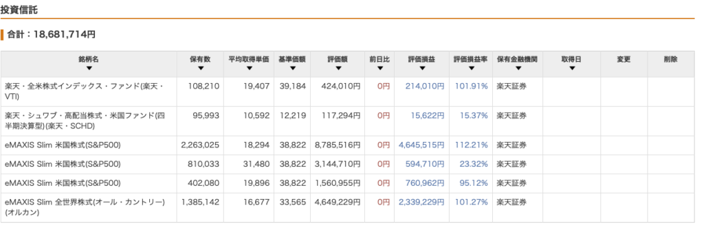 楽天証券の投資信託保有銘柄一覧。eMAXIS Slim S&P500や全世界株式(オルカン)、楽天VTIなどの評価益が表示されている画面。