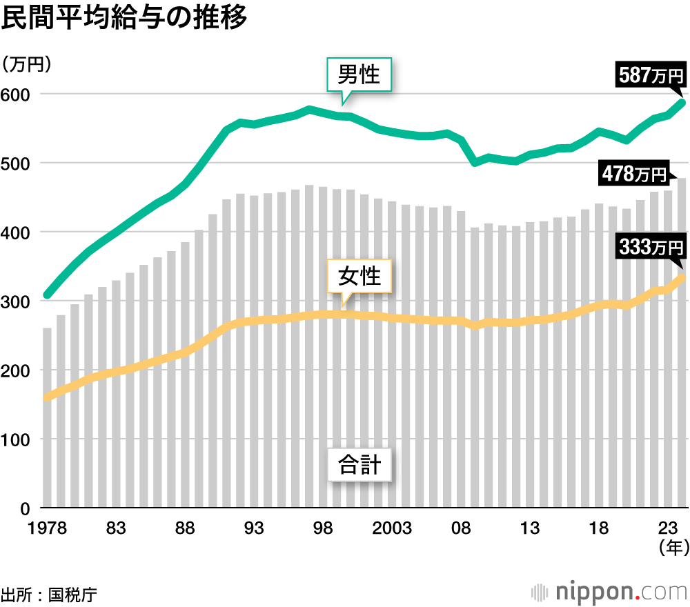 日本の平均給与の推移(1990〜2024年)平均給与は約460万円前後で推移