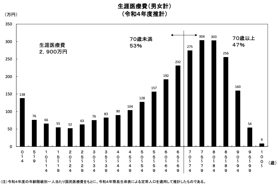 令和4年度の生涯医療費（約2900万円）と年齢別の推移を示す厚生労働省のグラフ