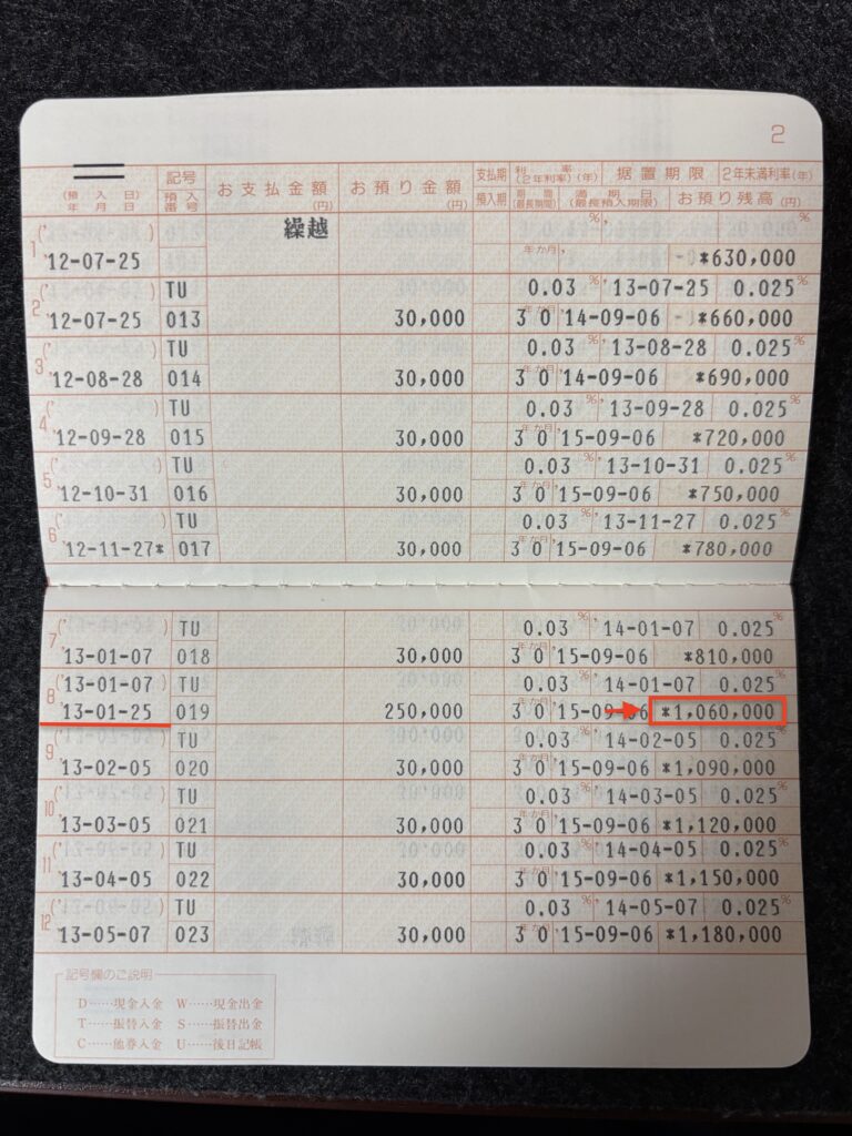 2013年1月25日に貯金100万円を達成した瞬間の、実際の通帳記録。25万円の入金で残高が1,060,000円となっている。