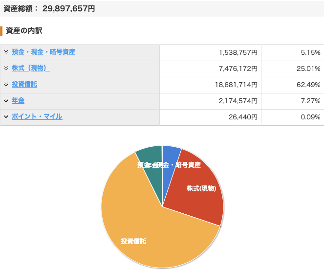 マネーフォワードの資産内訳画面のスクリーンショット。資産総額は29,897,657円に減少。内訳は投資信託が約62.5%、株式が約25.0%を占めており、円グラフでも視覚化されている。株価下落の影響で、資産3000万円を割り込みマス層へ転落してしまったことを示すリアルな証拠画像。