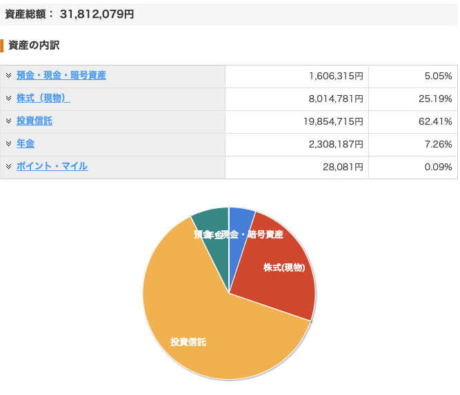 マネーフォワードの資産内訳画面のスクリーンショット。資産総額は31,812,079円に回復。内訳は投資信託が約62.4%、株式が約25.1%を占めており、円グラフでも視覚化されている。暴落から回復し、再びアッパーマス層へ返り咲いたことを示す画像。