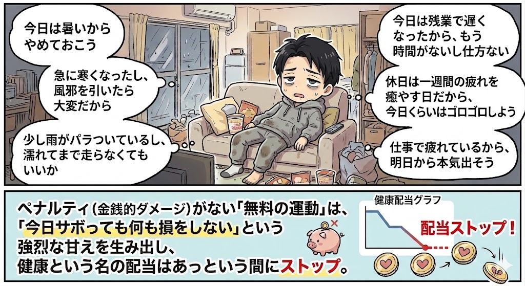 無料の運動が続かない理由を描いた漫画風イラスト。上段では疲れ切った男性がソファで寝転がり、「今日は暑いから」「明日から本気出そう」など様々な言い訳をして運動をサボる様子が描かれている。下段には「ペナルティ（金銭的ダメージ）がない『無料の運動』は、『今日サボっても何も損をしない』という強烈な甘えを生み出し、健康という名の配当はあっという間にストップ。」というテキストと、配当（コイン）が途切れるグラフが描かれている。