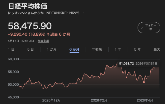 Googleファイナンスの日経平均株価チャート（過去6ヶ月分）。2026年3月末に51,000円台まで大きく急落した後、4月にかけて一気にV字回復している様子を示すグラフ画像。