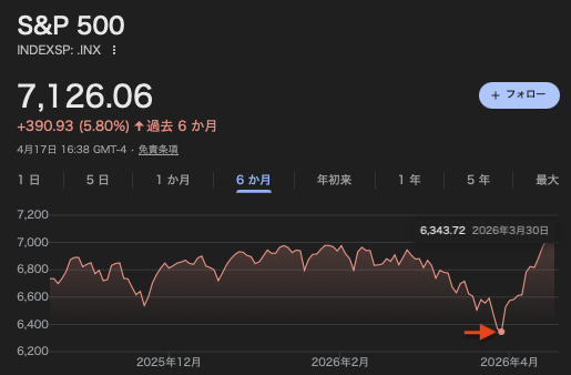 GoogleファイナンスのS&P500株価チャート（過去6ヶ月分）。2026年3月末にかけて急落し、底を打った後、4月にかけて一気にV字回復（稲妻の輝く瞬間）を見せている様子を示すグラフ画像。