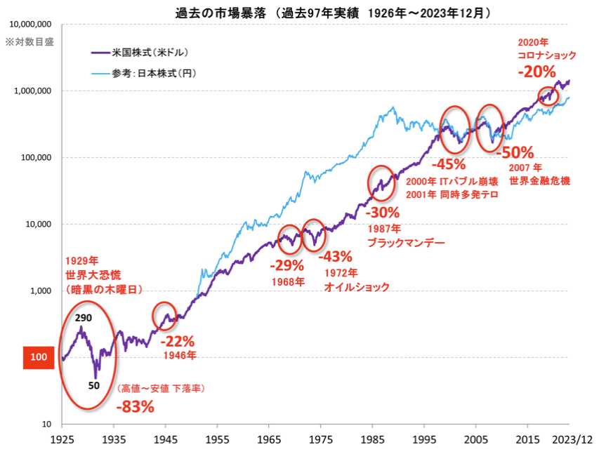1926年から2023年までの米国株式と日本株式の市場暴落と回復の歴史を示す対数目盛のチャート画像。世界大恐慌（-83%）やリーマンショック（-50%）などの歴史的な大暴落を経ても、米国市場が長期的には力強く右肩上がりで成長し続けていることを示している。