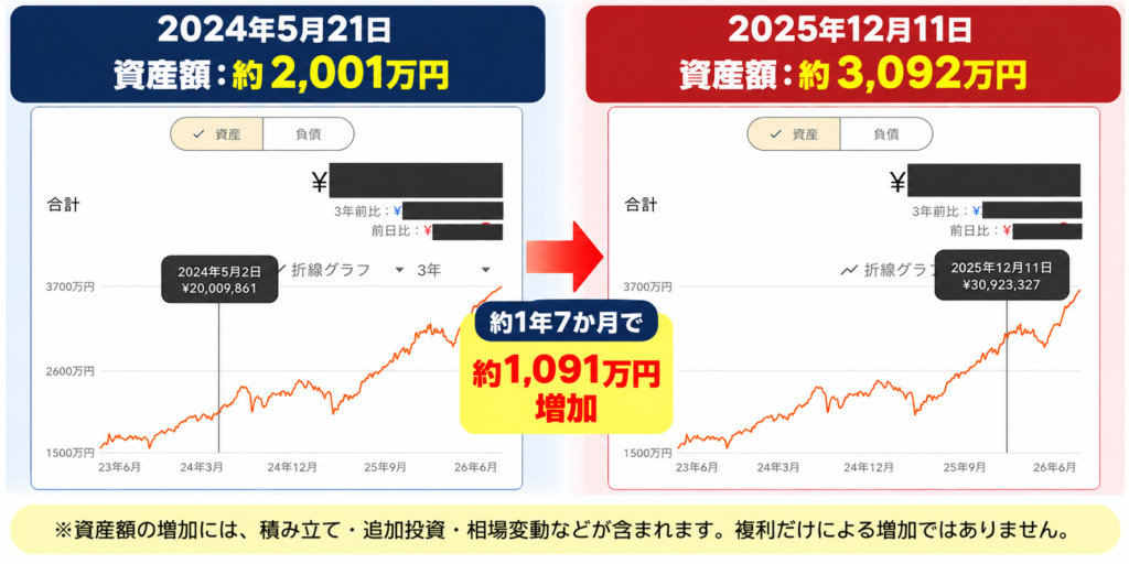 2024年5月の資産約2001万円から2025年12月の約3092万円までの実際の資産推移を比較
