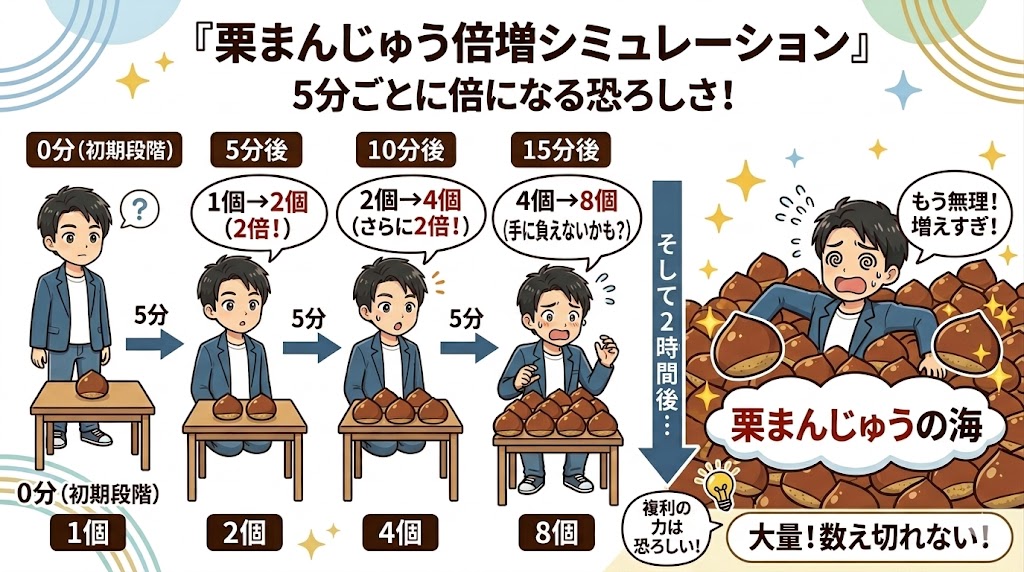 栗まんじゅうが5分ごとに倍になるシミュレーションを描いた図解。0分、5分後、10分後、15分後の経過が示され、2時間後には栗まんじゅうの海に男性が埋もれてパニックになっている様子が描かれている。ドラえもんの『バイバイン』エピソードの恐ろしさを視覚化したもの。