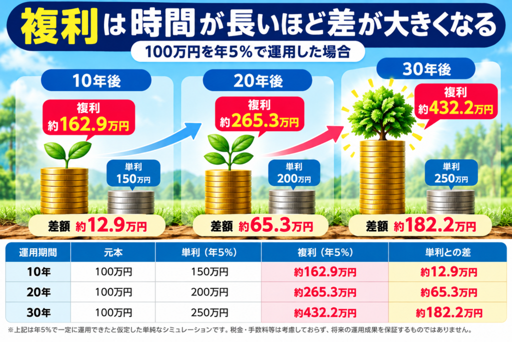 100万円を年5％で運用した場合の単利と複利を10年・20年・30年で比較