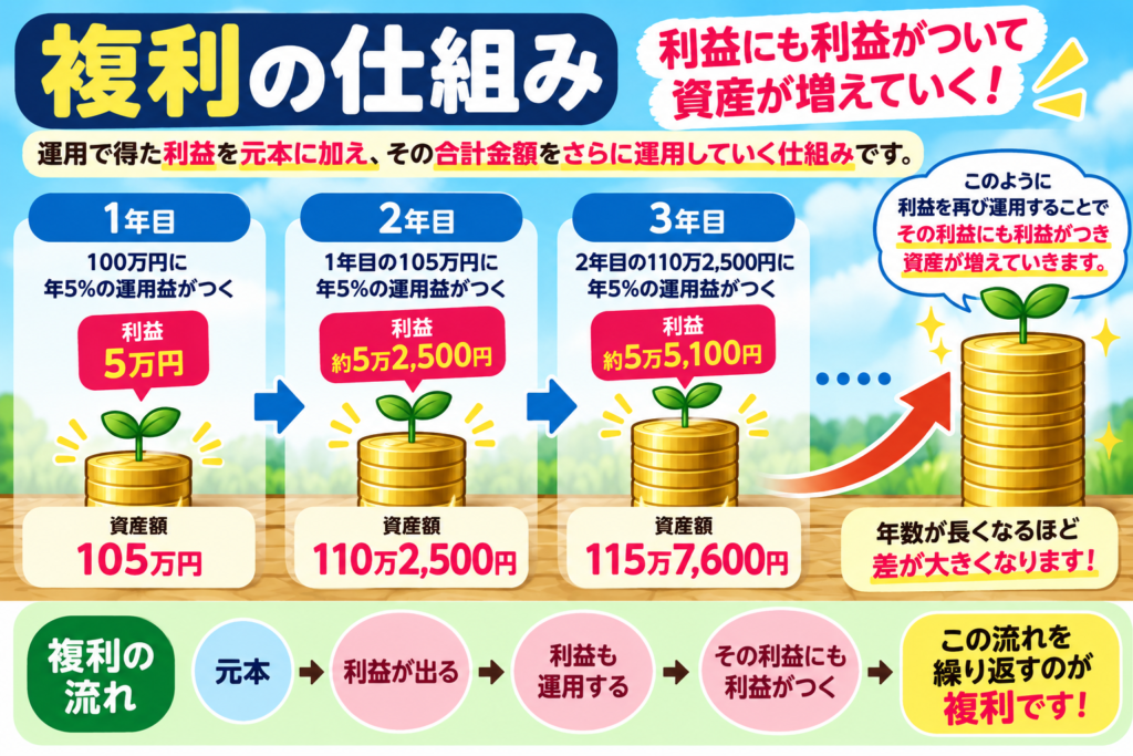 複利の仕組み｜100万円を年5％で運用した場合の資産の増え方