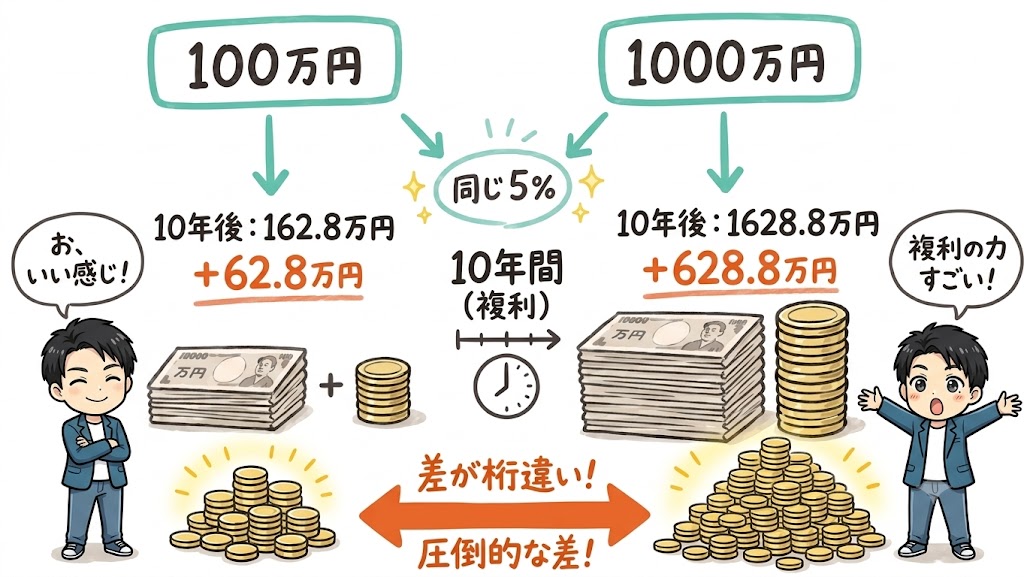 元本100万円と1000万円を年利5%で10年間複利運用した際の比較図。100万円元本では10年後にプラス62.8万円のところ、1000万円元本ではプラス628.8万円となり、元本の違いによって複利の効果に圧倒的な差が生まれることを解説するイラスト。