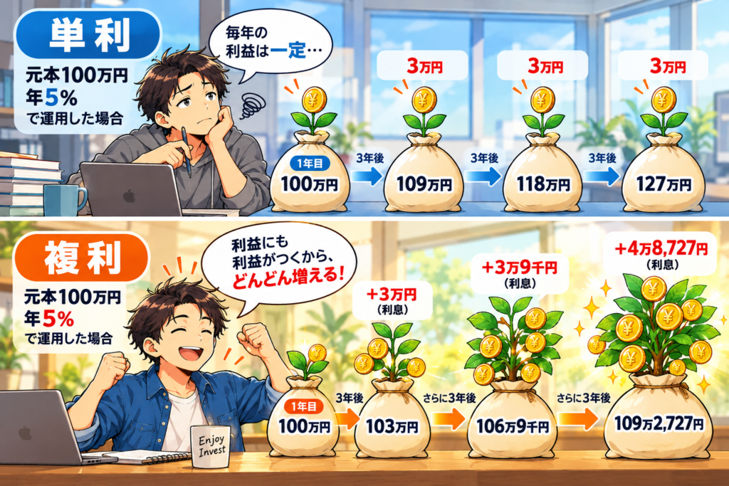100万円を年5％で運用した場合の単利と複利の違いを比較した図