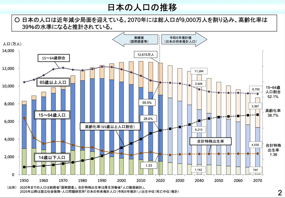 2030年に向けた日本の総人口減少と65歳以上高齢化率の上昇を示す推計グラフ