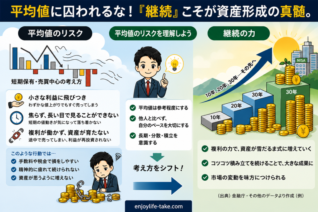 平均値に惑わされず、長期・分散・積立を続けることが資産形成につながることを示した図解