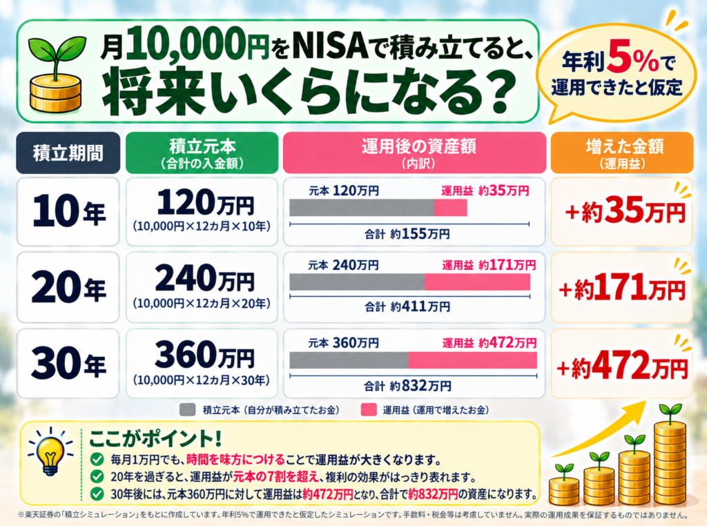 月1万円をNISAで年利5％で積み立てた場合の資産シミュレーション。10年後約155万円、20年後約411万円、30年後約832万円。