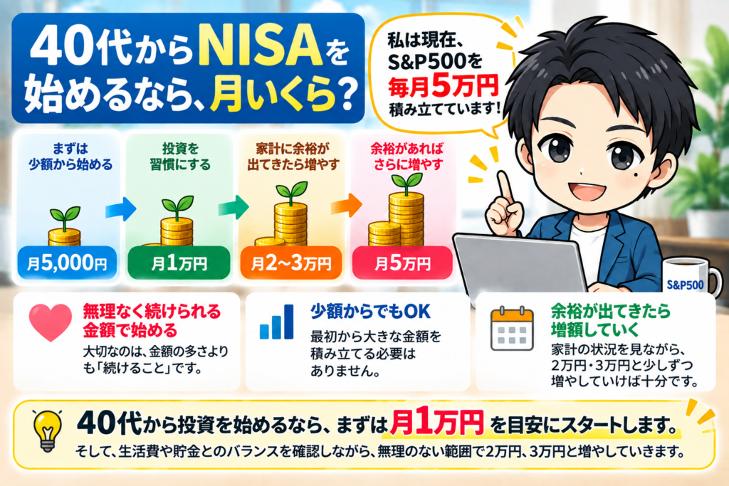 40代からNISAを始める場合の積立額の考え方。月5,000円や1万円から始め、家計に余裕が出てきたら2万円・3万円・5万円と増額するイメージ。